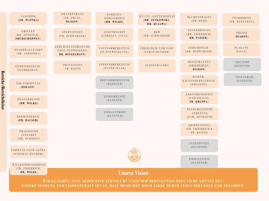 Organigram